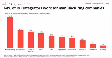 三維驅(qū)動 物聯(lián)網(wǎng)集成商的演進路徑與計算機系統(tǒng)集成的融合創(chuàng)新